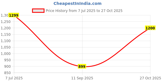 flipkart.com urbano plus Men Cargos urbano plus Price History Graph from 7 Jul 2025 to 27 Oct 2025