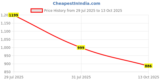 flipkart.com urbano plus Men Cargos urbano plus Price History Graph from 29 Jul 2025 to 13 Oct 2025