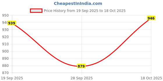 flipkart.com urbano plus Men Cargos urbano plus Price History Graph from 19 Sep 2025 to 18 Oct 2025