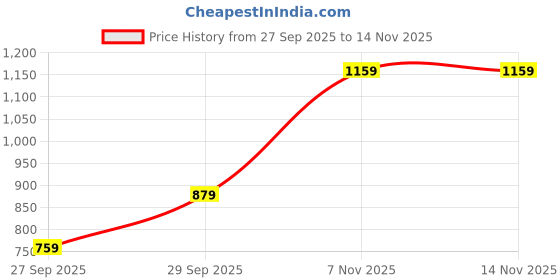 flipkart.com urbano plus Men Cargos urbano plus Price History Graph from 27 Sep 2025 to 14 Nov 2025