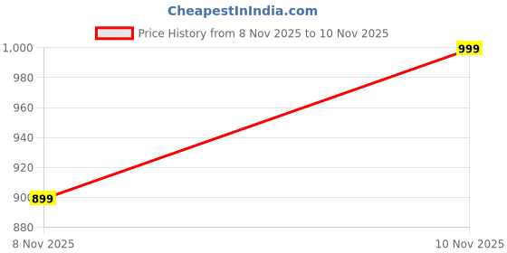 flipkart.com urbano plus Men Printed Casual Jacket urbano plus Price History Graph from 8 Nov 2025 to 10 Nov 2025