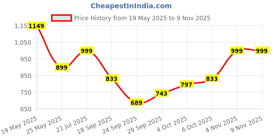 flipkart.com urbano plus Men Regular Fit Black Cotton Blend Trousers urbano plus Price History Graph from 19 May 2025 to 8 Nov 2025