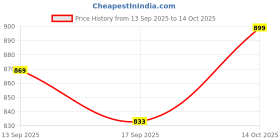 flipkart.com urbano plus Men Regular Fit Black Cotton Blend Trousers urbano plus Price History Graph from 13 Sep 2025 to 14 Oct 2025