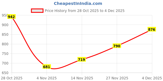 flipkart.com urbano plus Men Regular Fit Black Pure Cotton Trousers urbano plus Price History Graph from 28 Oct 2025 to 4 Dec 2025