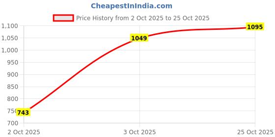 flipkart.com urbano plus Men Regular Fit Brown Cotton Blend Trousers urbano plus Price History Graph from 2 Oct 2025 to 25 Oct 2025