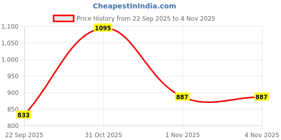 flipkart.com urbano plus Men Regular Fit Brown Cotton Blend Trousers urbano plus Price History Graph from 22 Sep 2025 to 3 Nov 2025