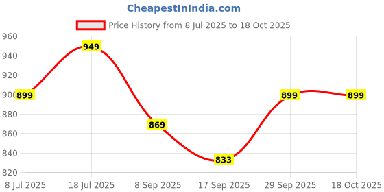 flipkart.com urbano plus Men Regular Fit Cream Cotton Blend Trousers urbano plus Price History Graph from 8 Jul 2025 to 17 Oct 2025