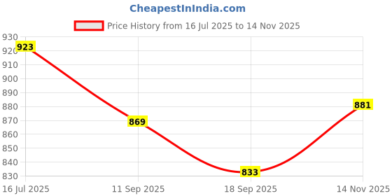 flipkart.com urbano plus Men Regular Fit Grey Cotton Blend Trousers urbano plus Price History Graph from 16 Jul 2025 to 14 Nov 2025