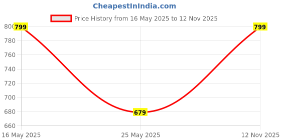 flipkart.com urbano plus Men Regular Mid Rise Black Jeans urbano plus Price History Graph from 16 May 2025 to 12 Nov 2025