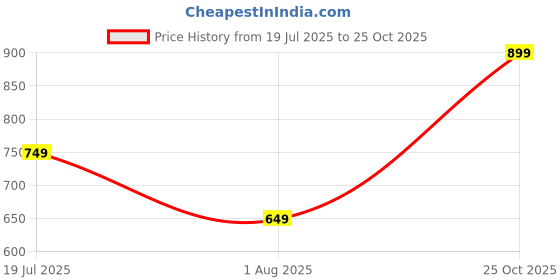 flipkart.com urbano plus Men Regular Mid Rise Black Jeans urbano plus Price History Graph from 19 Jul 2025 to 25 Oct 2025
