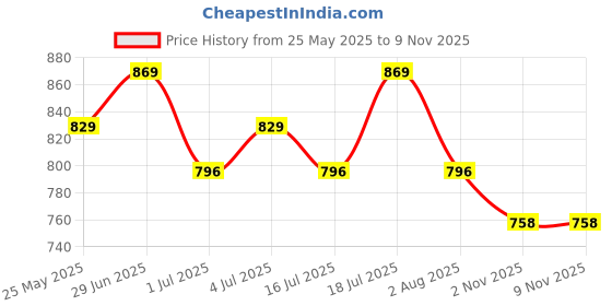 flipkart.com urbano plus Men Regular Mid Rise Blue Jeans urbano plus Price History Graph from 25 May 2025 to 7 Nov 2025