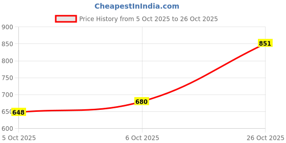 flipkart.com urbano plus Men Regular Mid Rise Blue Jeans urbano plus Price History Graph from 5 Oct 2025 to 26 Oct 2025