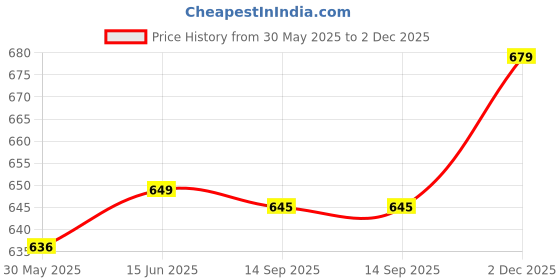 flipkart.com urbano plus Men Regular Mid Rise Dark Blue Jeans urbano plus Price History Graph from 30 May 2025 to 2 Dec 2025