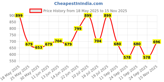 flipkart.com urbano plus Men Regular Mid Rise Grey Jeans urbano plus Price History Graph from 18 May 2025 to 15 Nov 2025
