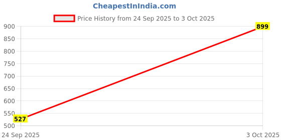 flipkart.com urbano plus Men Regular Mid Rise Grey Jeans urbano plus Price History Graph from 24 Sep 2025 to 3 Oct 2025