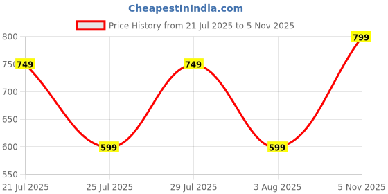 flipkart.com urbano plus Men Regular Mid Rise Light Blue Jeans urbano plus Price History Graph from 21 Jul 2025 to 5 Nov 2025