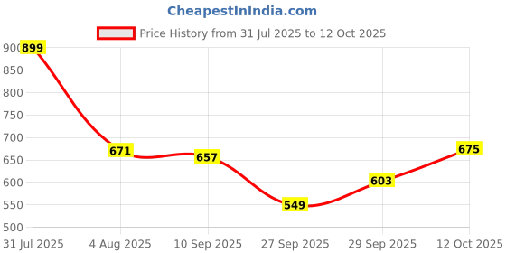 flipkart.com urbano plus Men Regular Mid Rise White Jeans urbano plus Price History Graph from 31 Jul 2025 to 12 Oct 2025