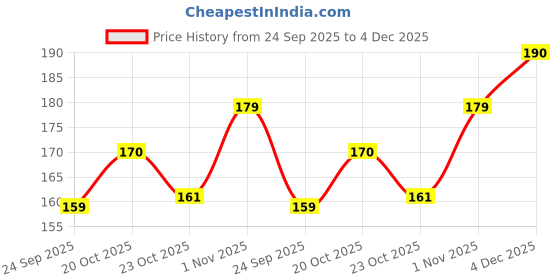 flipkart.com urbanucanbe 15 Shades Highlighter Contour With Makeup brush Concealer urbanucanbe Price History Graph from 24 Sep 2025 to 4 Dec 2025