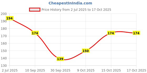 flipkart.com urbanucanbe Foot File Pedicure Set – Callus Remover, Rasp & Cuticle Tools Kit | U_FF8_01 urbanucanbe Price History Graph from 2 Jul 2025 to 16 Oct 2025