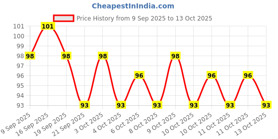 flipkart.com urbanucanbe NudeBloom Matte Liquid Lipstick Pack urbanucanbe Price History Graph from 9 Sep 2025 to 13 Oct 2025