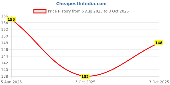 flipkart.com urbanucanbe Pocket Tissue (2 Ply, 100 Sheets) Eco Friendly Ultra Soft Face Tissues urbanucanbe Price History Graph from 5 Aug 2025 to 3 Oct 2025