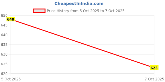 flipkart.com urbanucanbe Pretty All Set Eyeshadow Palette 86 Colour Professional EyeShadow Palette 1 ml urbanucanbe Price History Graph from 2 Oct 2025 to 5 Oct 2025