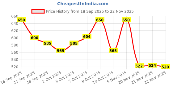 flipkart.com urbanucanbe Pretty All Set Eyeshadow Palette Set 86 Colors Makeup Kit 81g | U_C86_03 81 g urbanucanbe Price History Graph from 18 Sep 2025 to 21 Nov 2025