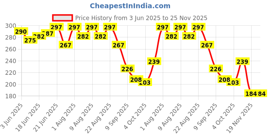 flipkart.com urbanucanbe Rat Buster Spray premium Live Trap urbanucanbe Price History Graph from 3 Jun 2025 to 25 Nov 2025