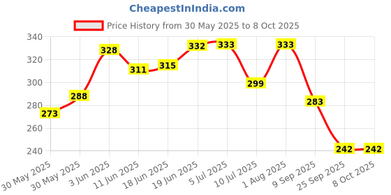 flipkart.com urbanucanbe Rat repellent Spray for car to Prevent from Rats Attack Live Trap urbanucanbe Price History Graph from 30 May 2025 to 7 Oct 2025