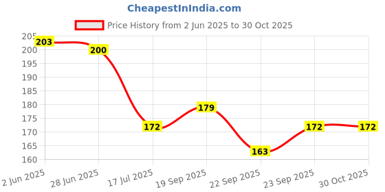 flipkart.com urbanware 10 Pin Stainless Steel Bathroom Hook Rail/Cloth Hanger/Door Robe Hook/Multi Purpose Wardrobe and Kitchen Utensil Hook Rail for Hanging Keys, Cloth and Pan Swivel Hook 10 urbanware Price History Graph from 2 Jun 2025 to 30 Oct 2025