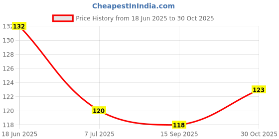 flipkart.com urbanware 12 Piece Stainless Steel Cloth Drying Pegs/Clips, Silver Stainless Steel Cloth Clips urbanware Price History Graph from 18 Jun 2025 to 30 Oct 2025