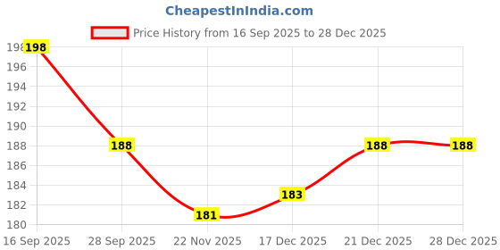 flipkart.com urbanware 24 PCs Stainless Steel Multipurpose Use Sling Dog S - Type Hook/Cloth Hanger/Kitchen Pan/Cup/Cutlery Hanging Hook/Towel hanging Hook/Pronged Hook Organizer Hook (Pack of 24) Hook 24 urbanware Price History Graph from 16 Sep 2025 to 28 Dec 2025