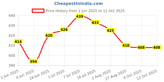 flipkart.com Urbanware 3 IN ONE Beard Nose and Ear 3 in 1 Trimmer and Professional Electric Shaver For Men, Women Price History Graph from 2 Jun 2025 to 12 Oct 2025