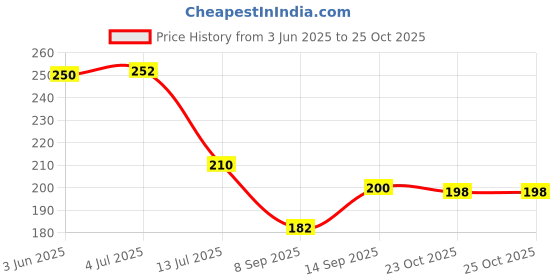 flipkart.com urbanware 32 CLIPS PEG HANGING DRYER BEST FOR SMALL INNER GARMENTS AND INFANT/BABY CLOTHES Scarf Organizer Plastic Cloth Clips ( Plastic Cloth Clips urbanware Price History Graph from 3 Jun 2025 to 23 Oct 2025