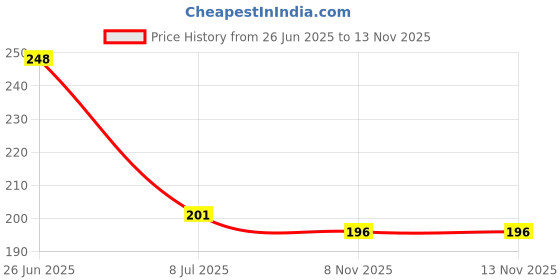 flipkart.com urbanware 4 in 1 Stainless Steel Interchangeable Sieve,Flour Chalni,Spices,Food Strainers Collapsible Sieve urbanware Price History Graph from 26 Jun 2025 to 13 Nov 2025