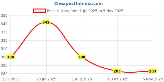 flipkart.com urbanware 6 inch, 7 inch, 8 inch, 9 inch Lid Set urbanware Price History Graph from 2 Jul 2025 to 3 Nov 2025
