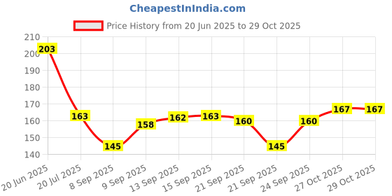 flipkart.com urbanware Cloth Hanging Pins | Cloth Drying Clips | Stainless Steel Cloth Clips urbanware Price History Graph from 20 Jun 2025 to 29 Oct 2025