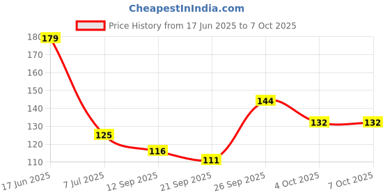 flipkart.com urbanware Deep Fry/Mesh Strainer/Jhara/Puri Strainer set of 2 Pcs (14 & 16 Cm) Deep Frying Basket urbanware Price History Graph from 17 Jun 2025 to 7 Oct 2025