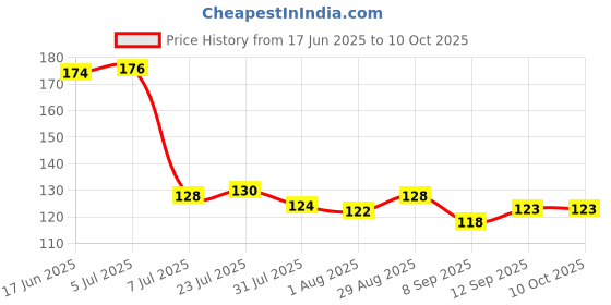 flipkart.com urbanware Empty Cutlery Holder Case urbanware Price History Graph from 17 Jun 2025 to 9 Oct 2025
