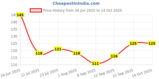 flipkart.com urbanware Empty Cutlery Holder Case urbanware Price History Graph from 26 Jun 2025 to 13 Oct 2025