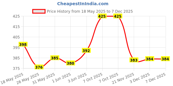 flipkart.com Urbanware Hair Clipper Cordless Trimmers for Facial & Beard Shaving Machine with 60 MinsShaver For Men, Women Price History Graph from 18 May 2025 to 7 Dec 2025