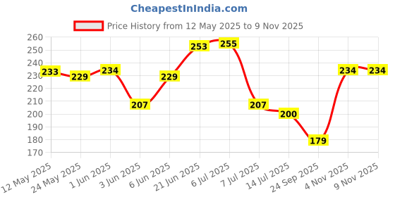 flipkart.com urbanware Heavy Cloth Drying Stand Hanger with 24 Clips/pegs,Baby Clothes Hanger Stand Plastic Dress Hanger ForDress urbanware Price History Graph from 12 May 2025 to 8 Nov 2025