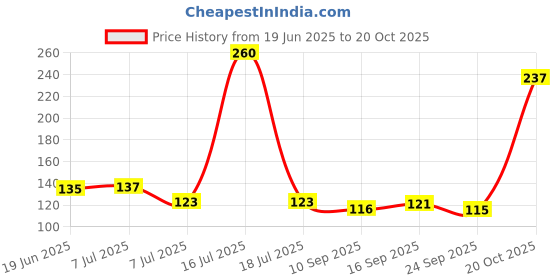 flipkart.com urbanware Heavy Duty Rust Free Cloth Peg/Clothes Clip/Cloth Drying Pins/Pegs for Hanger/Rods/Ropes/Drying Clothes (12 SS CLIP) Stainless Steel Cloth Clips (Silver Pack of 12) Stainless Steel Cloth Clips urbanware Price History Graph from 19 Jun 2025 to 20 Oct 2025