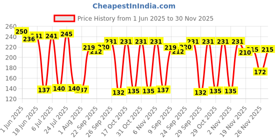 flipkart.com urbanware Kitchen Cooking Pot Steaming Tray Stand Stainless Steel Round Cooker Steamer Rack Stand Cookware Tool Mirorr Trivet urbanware Price History Graph from 1 Jun 2025 to 30 Nov 2025