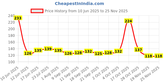 flipkart.com urbanware Kitchen Cooking Pot Steaming Tray Stand Stainless Steel Round Cooker Steamer Rack Stand Cookware Tool Mirror Trivet (Pack of 2) Mirror Trivet (Pack of 2) Mirorr Trivet urbanware Price History Graph from 10 Jun 2025 to 24 Nov 2025