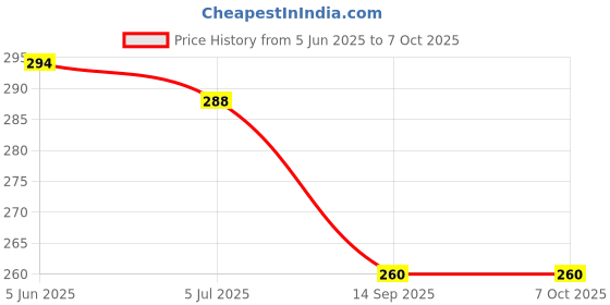 flipkart.com urbanware Lint Remover for Clothes - Fabric Shaver Tint and Dust Remover | 1 Year Warranty Lint Roller urbanware Price History Graph from 5 Jun 2025 to 6 Oct 2025