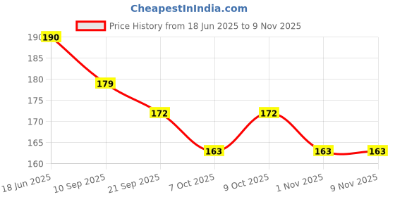 flipkart.com urbanware Lunch Bag Waterproof Reusable Lunch Bag, Leakproof Waterproof Lunch Bag Waterproof Lunch Bag urbanware Price History Graph from 18 Jun 2025 to 8 Nov 2025