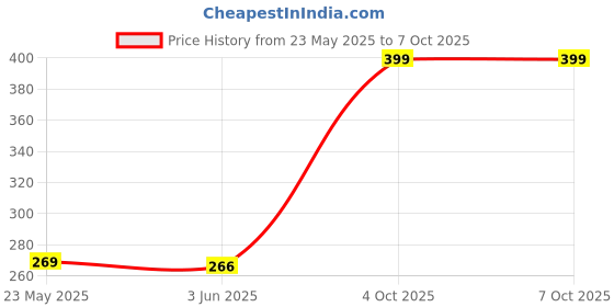 flipkart.com Urbanware NEW SHAVER FOR TRIMMER Hair Cutting Saving Classic Machine Beard TrimmerShaver For Men Price History Graph from 23 May 2025 to 7 Oct 2025