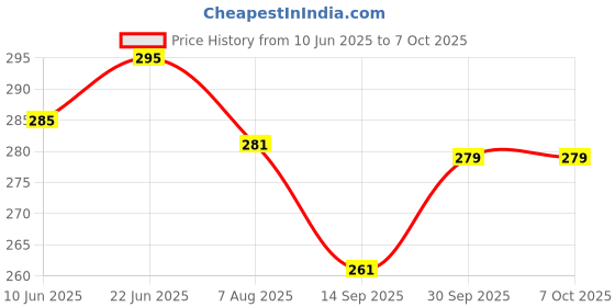 flipkart.com urbanware NOVA Lint/Fabric Shaver for Cloths, Lint Remover for Woolen Sweaters, Blankets Lint Roller urbanware Price History Graph from 10 Jun 2025 to 6 Oct 2025