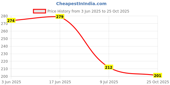 flipkart.com urbanware Plastic Cloth Drying Stand Hanger with 28 Clips/pegs, Baby Clothes Hanger Stand, Plastic Cloth Clips urbanware Price History Graph from 3 Jun 2025 to 25 Oct 2025